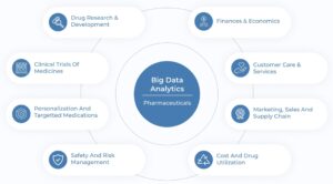 Big Data In pharma