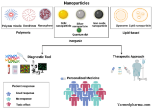 Personalized Nanomedicine