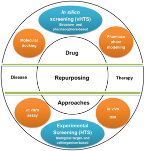 Repurposing Existing Drugs