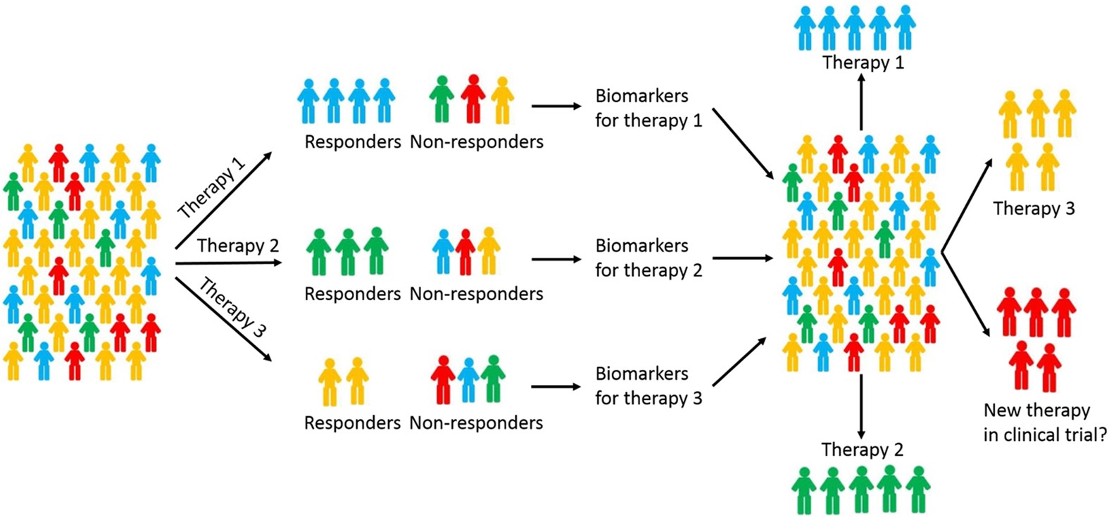 Personalized Therapies