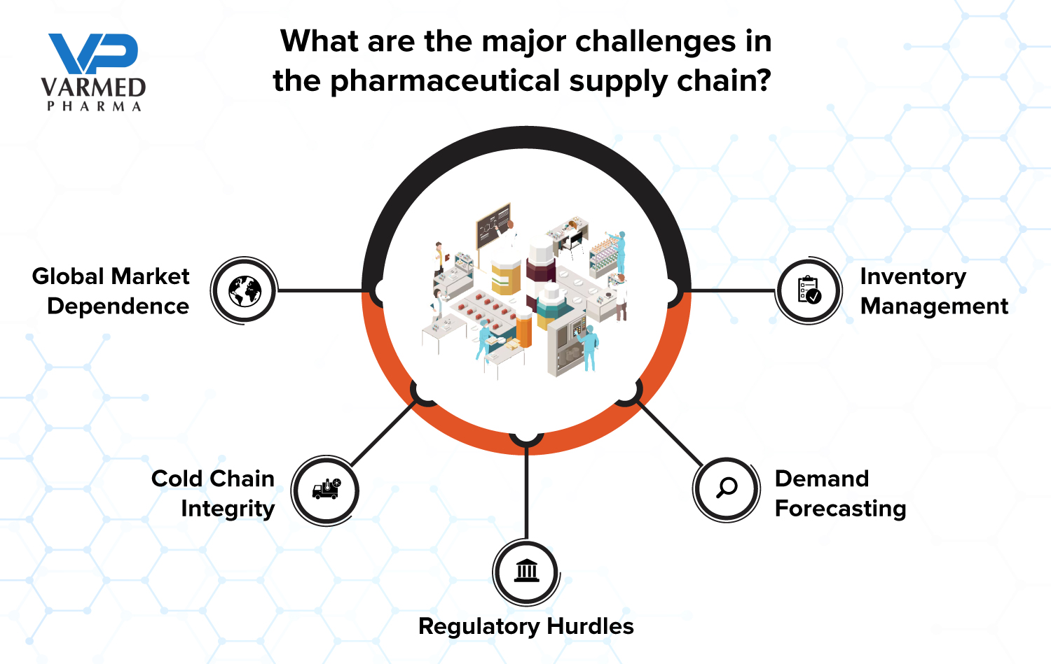 Challenges in the Pharmaceutical Supply Chain