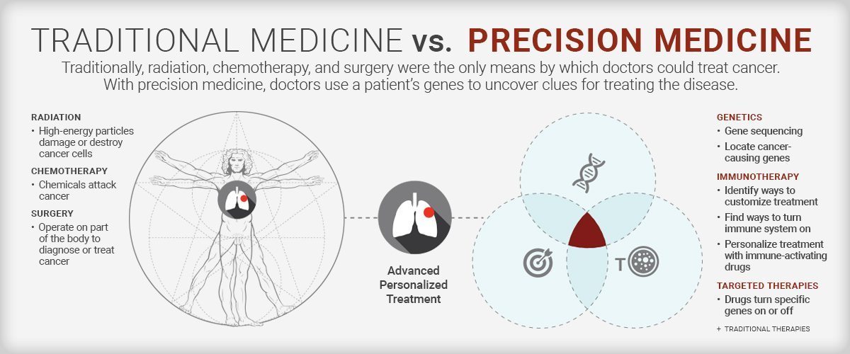 Precision Medicine