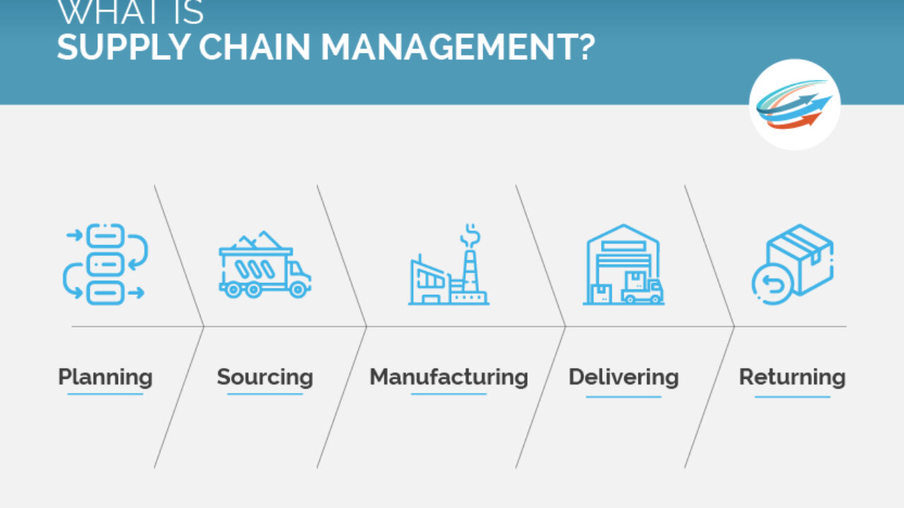 Supply Chain Management