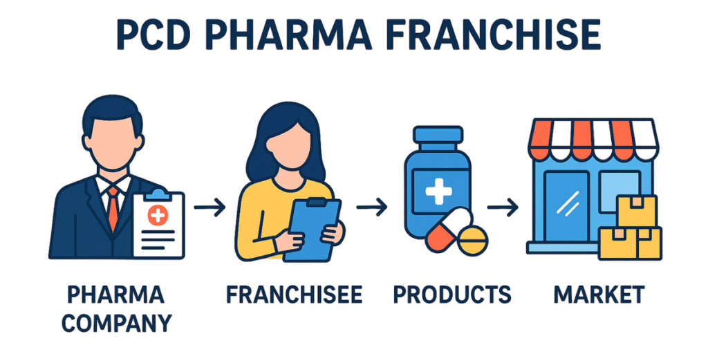 how dose pcd pharma franchise work varmed pharma